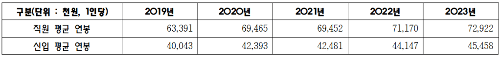 한국과학창의재단연봉